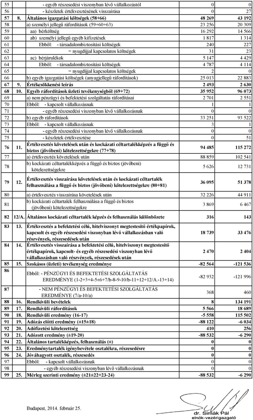 61 Ebből: - társadalombiztosítási költségek 240 227 62 = nyugdíjjal kapcsolatos költségek 31 23 63 ac) bérjárulékok 5 147 4 429 64 Ebből: - társadalombiztosítási költségek 4 787 4 114 65 = nyugdíjjal