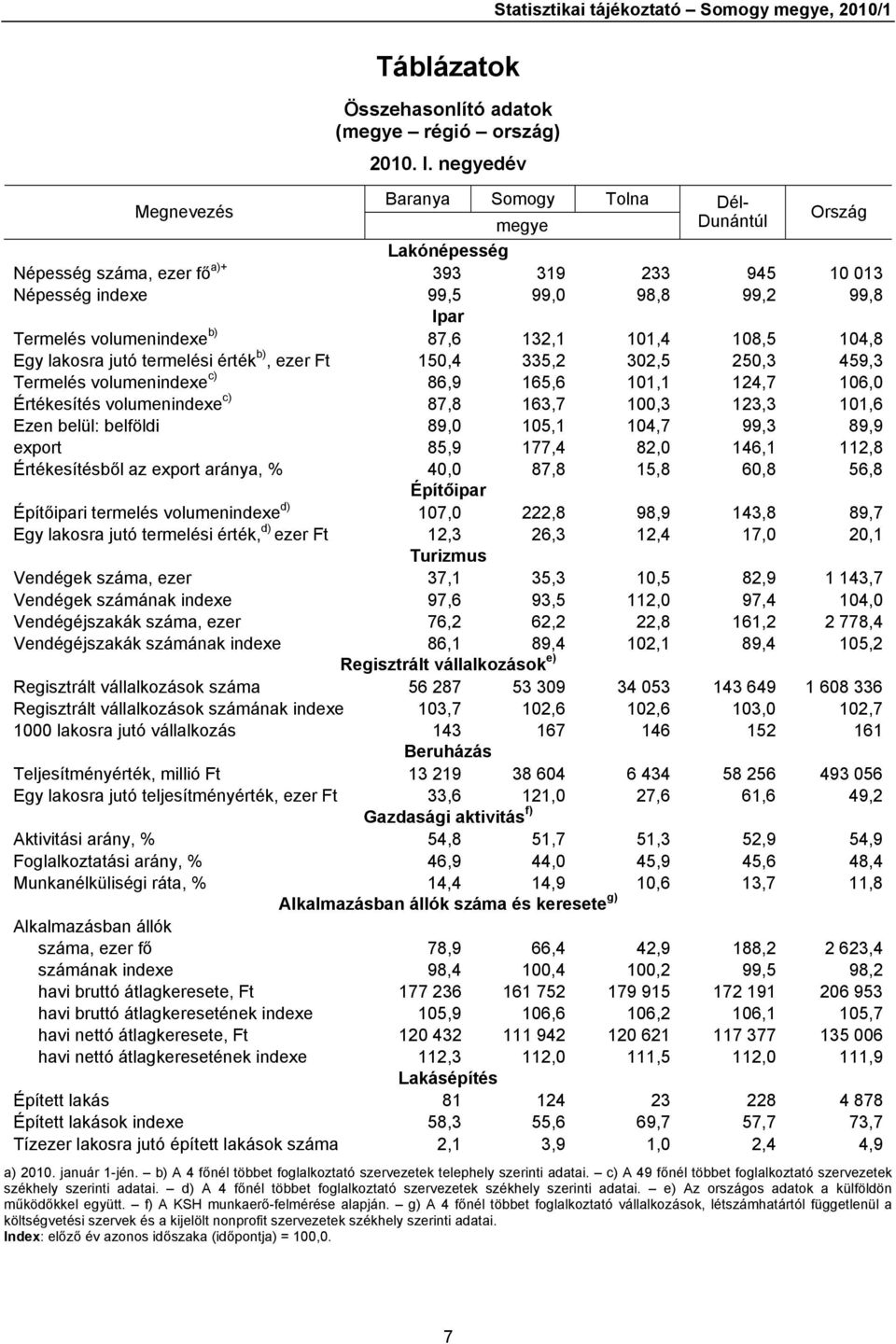 132,1 101,4 108,5 104,8 Egy lakosra jutó termelési érték b), ezer Ft 150,4 335,2 302,5 250,3 459,3 Termelés volumenindexe c) 86,9 165,6 101,1 124,7 106,0 Értékesítés volumenindexe c) 87,8 163,7 100,3