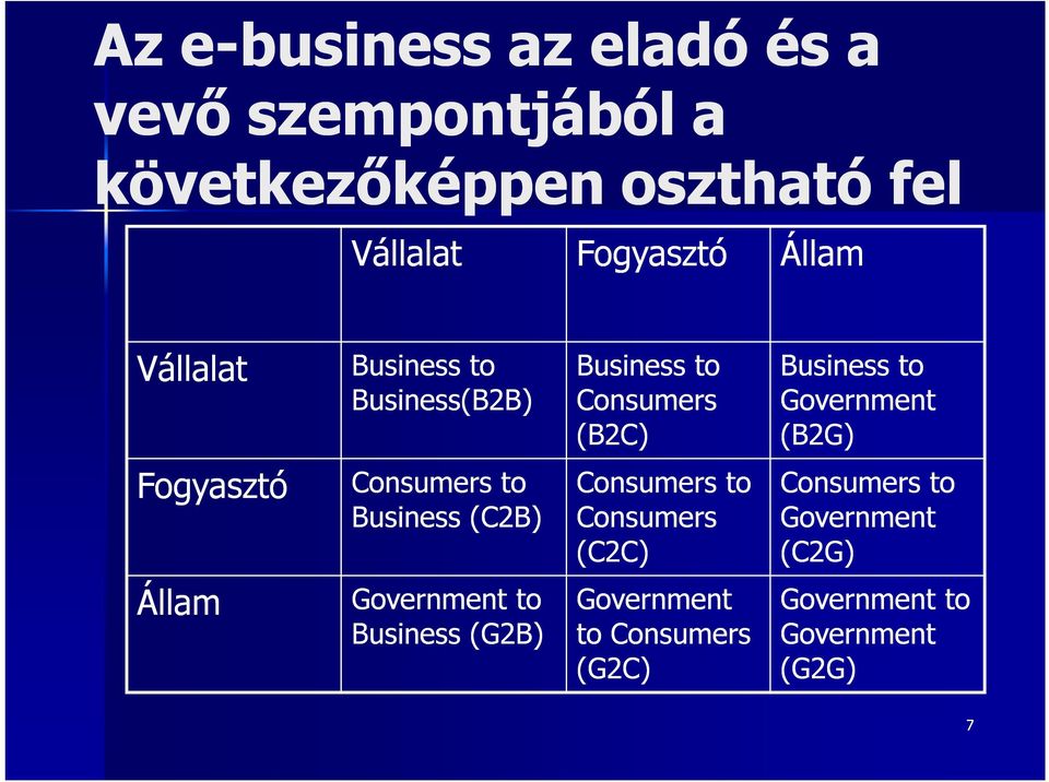 Fogyasztó Consumers to Business (C2B) Consumers to Consumers (C2C) Consumers to Government (C2G)