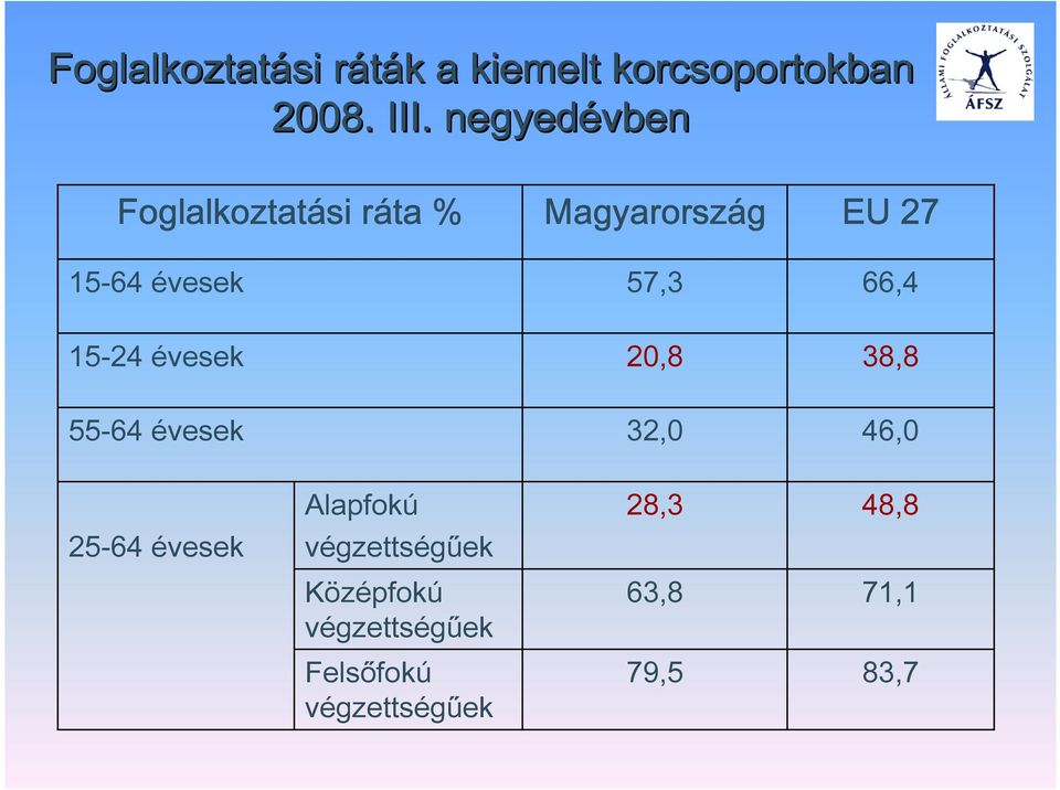 Magyarország 57,3 20,8 32,0 EU 27 66,4 38,8 46,0 25-64 évesek Alapfokú