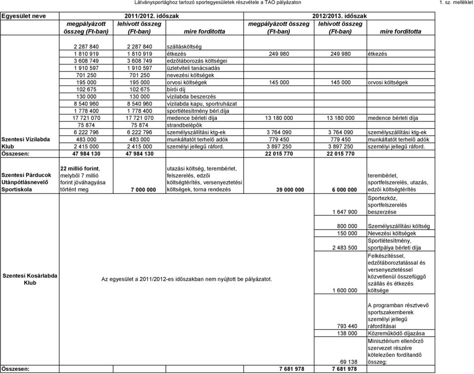 étkezés 3 608 749 3 608 749 edzőtáborozás költségei 1 910 597 1 910 597 üzletviteli tanácsadás 701 250 701 250 nevezési költségek 195 000 195 000 orvosi költségek 145 000 145 000 orvosi költségek 102