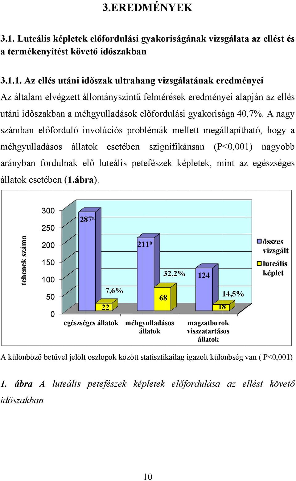 1 Az ellés utáni időszak ultrahang vizsgálatának eredményei Az általam elvégzett állományszintű felmérések eredményei alapján az ellés utáni időszakban a méhgyulladások előfordulási gyakorisága 40,7%