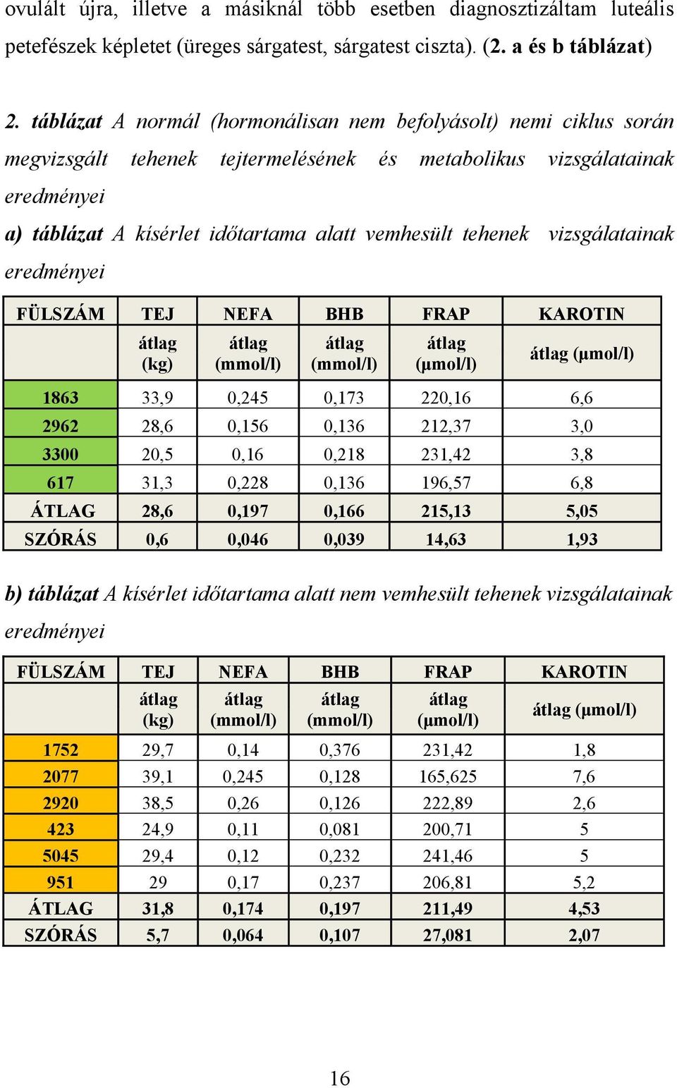 tehenek vizsgálatainak eredményei FÜLSZÁM TEJ NEFA BHB FRAP KAROTIN (kg) (mmol/l) (mmol/l) (μmol/l) (μmol/l) 1863 33,9 0,245 0,173 220,16 6,6 2962 28,6 0,156 0,136 212,37 3,0 3300 20,5 0,16 0,218