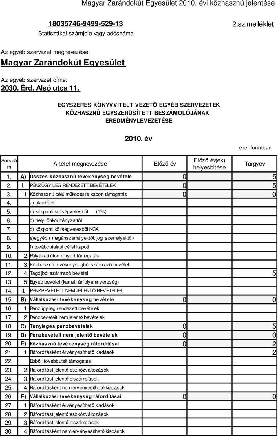 év ezer forintban Sorszá m Elızı év(ek) A tétel megnevezése Elızı év Tárgyév helyesbitése 1. A) Összes közhasznú tevékenység bevétele 0 5 2. I. PÉNZÜGYILEG RENDEZETT BEVÉTELEK 0 5 3. 1. Közhasznú célú mőködésre kapott támogatás 0 0 4.