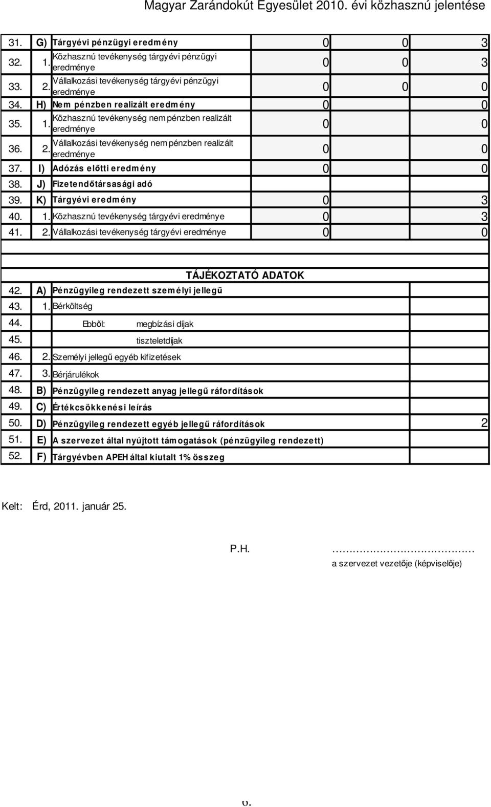 J) Fizetendıtársasági adó 39. K) Tárgyévi eredm ény 0 3 40. 1. Közhasznú tevékenység tárgyévi 0 3 41. 2. Vállalkozási tevékenység tárgyévi 0 0 TÁJÉKOZTATÓ ADATOK 42.