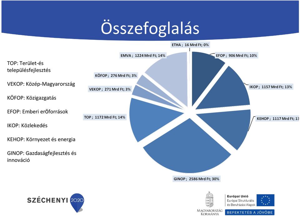 EFOP: Emberi erőforrások IKOP: Közlekedés KEHOP: