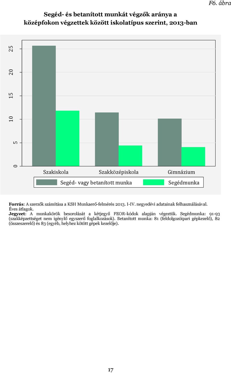 negyedévi adatainak felhasználásával. Éves átlagok. Jegyzet: A munkakörök besorolását a kétjegyű FEOR-kódok alapján végeztük.