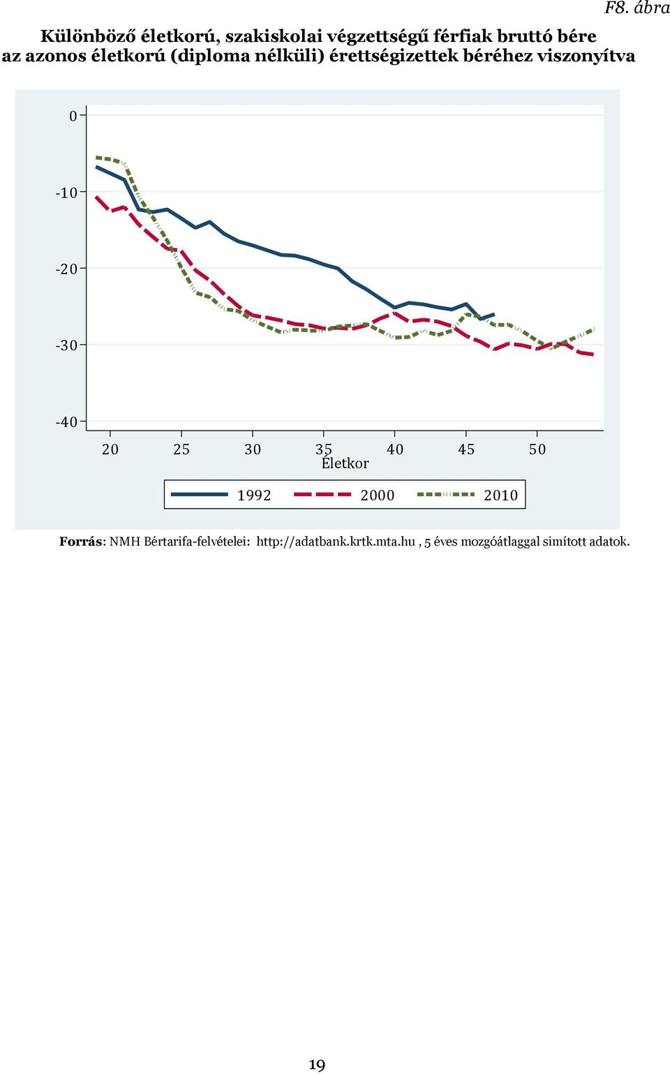 -20-30 -40 20 25 30 35 40 45 50 Életkor 1992 2000 2010 Forrás: NMH