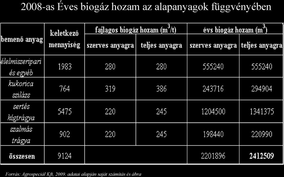 Forrás: Agrospeciál Kft, 2009.