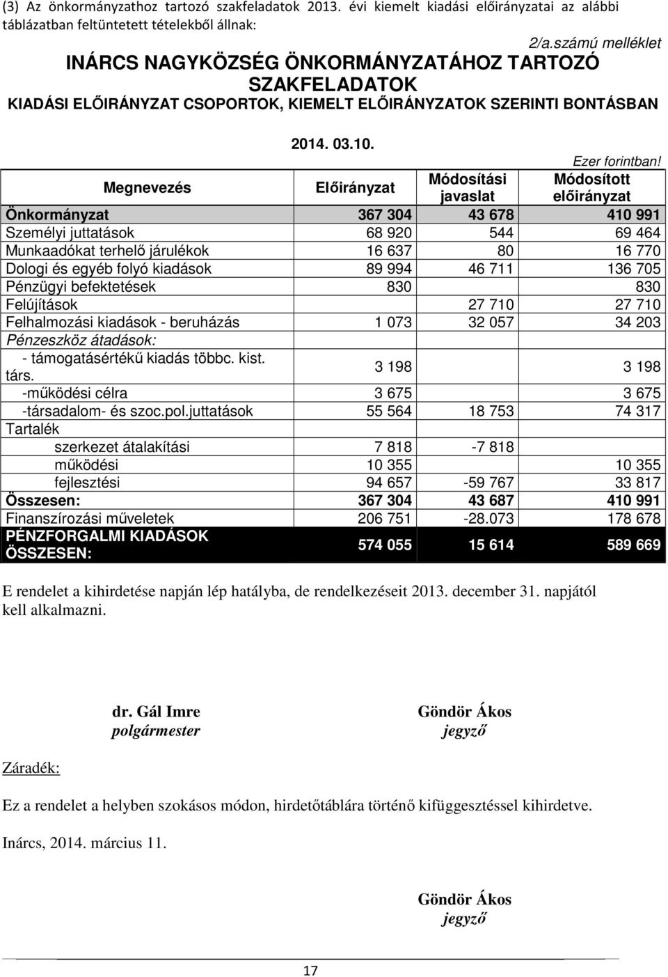 Módosítási Módosított javaslat előirányzat Önkormányzat 367 304 43 678 410 991 Személyi juttatások 68 920 544 69 464 Munkaadókat terhelő járulékok 16 637 80 16 770 Dologi és egyéb folyó kiadások 89