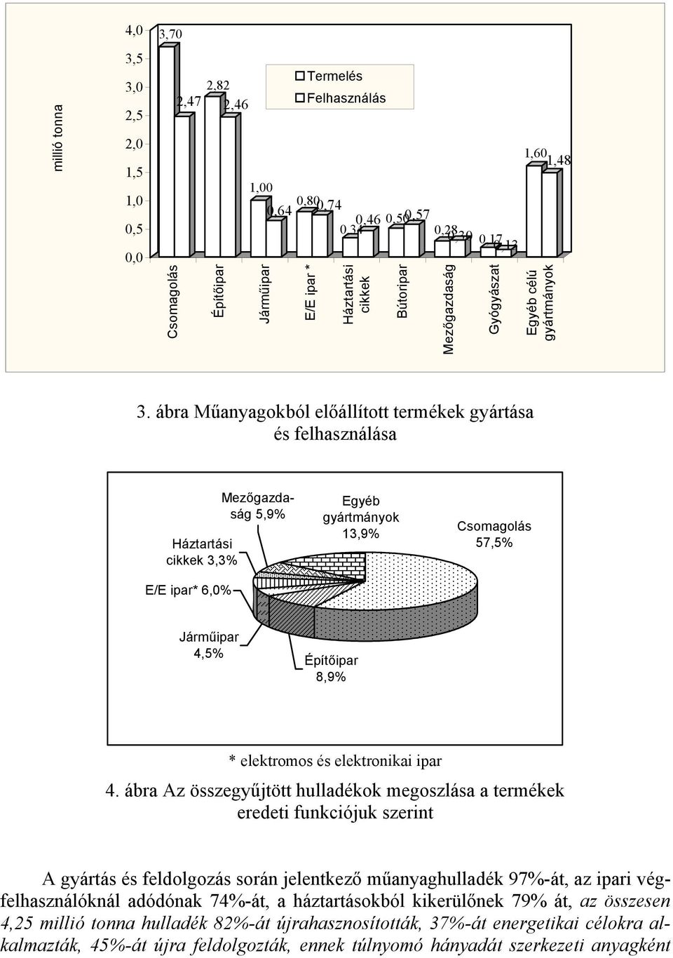 ábra Az összegyűjtött hulladékok megoszlása a termékek eredeti funkciójuk szerint A gyártás és feldolgozás során jelentkező hulladék 97%-át, az ipari végfelhasználóknál adódónak 74%-át, a