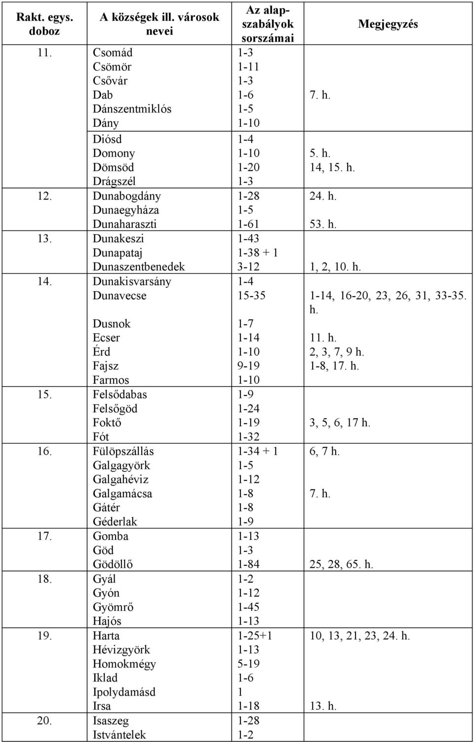 Gyál Gyón Gyömrő Hajós 9. Harta Hévizgyörk Homokmégy Iklad Ipolydamásd Irsa 20. Isaszeg Istvántelek -3 - -3-6 -5-0 -4-0 -20-3 -28-5 -6-43 -38 + 7. h. 5. h. 4, 5. h. 24. h. 53. h. 3-2, 2, 0.