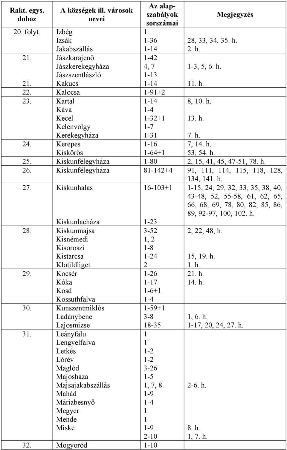 Kiskunfélegyháza -80 2, 5, 4, 45, 47-5, 78. h. 26. Kiskunfélegyháza 8-42+4 9,, 4, 5, 8, 28, 34, 4. h. 27. Kiskunhalas 6-03+ Kiskunlacháza -23 28.