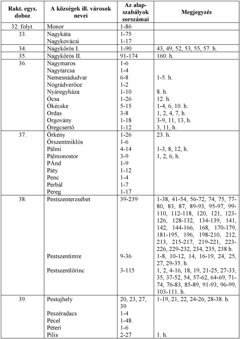 Örkény Őrszentmiklós Pálmi Pálmonostor PÁnd Páty Penc Perbál Pereg 38. Pestszenterzsébet Pestszentimre Pestszentlőrinc 39.