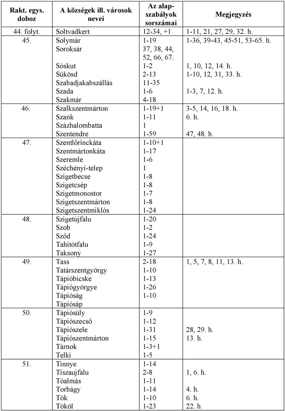 Szigetújfalu Szob Sződ Tahitótfalu Taksony 49. Tass Tatárszentgyörgy Tápióbicske Tápiógyörgye Tápióság Tápiósáp 50. Tápiósüly Tápiószecső Tápiószele Tápiószentmárton Tárnok Telki 5.