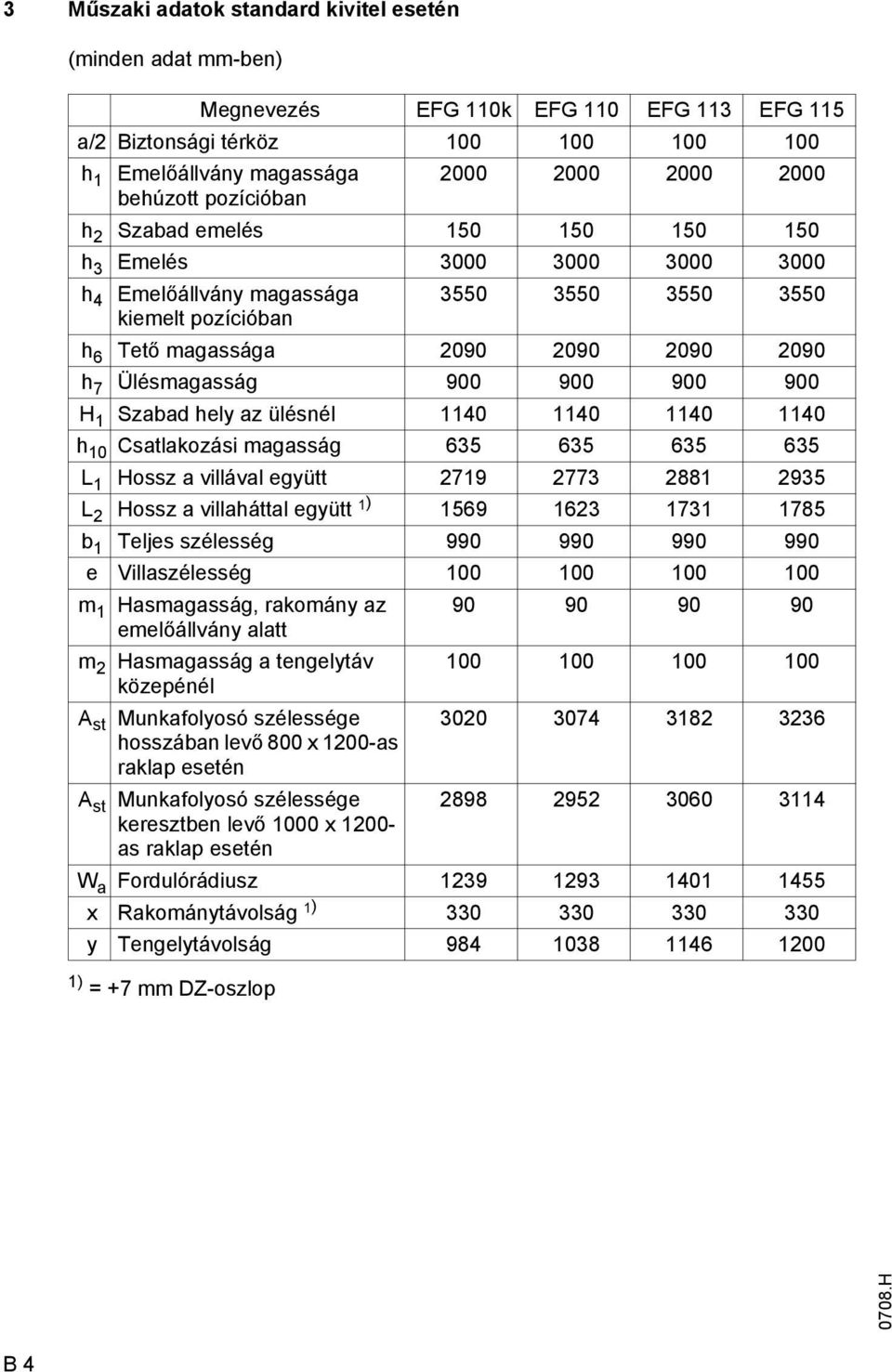 900 900 900 900 H 1 Szabad hely az ülésnél 1140 1140 1140 1140 h 10 Csatlakozási magasság 635 635 635 635 L 1 Hossz a villával együtt 2719 2773 2881 2935 L 2 Hossz a villaháttal együtt 1) 1569 1623