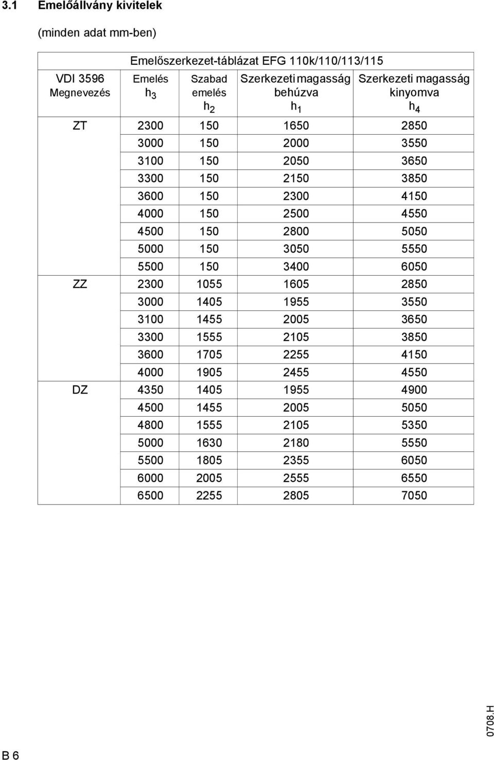 4500 150 2800 5050 5000 150 3050 5550 5500 150 3400 6050 ZZ 2300 1055 1605 2850 3000 1405 1955 3550 3100 1455 2005 3650 3300 1555 2105 3850 3600 1705 2255 4150