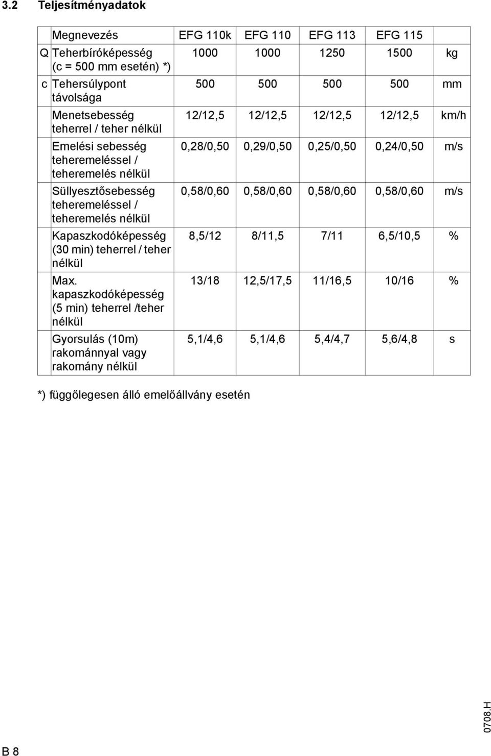 Süllyesztősebesség teheremeléssel / teheremelés nélkül Kapaszkodóképesség (30 min) teherrel / teher nélkül Max.