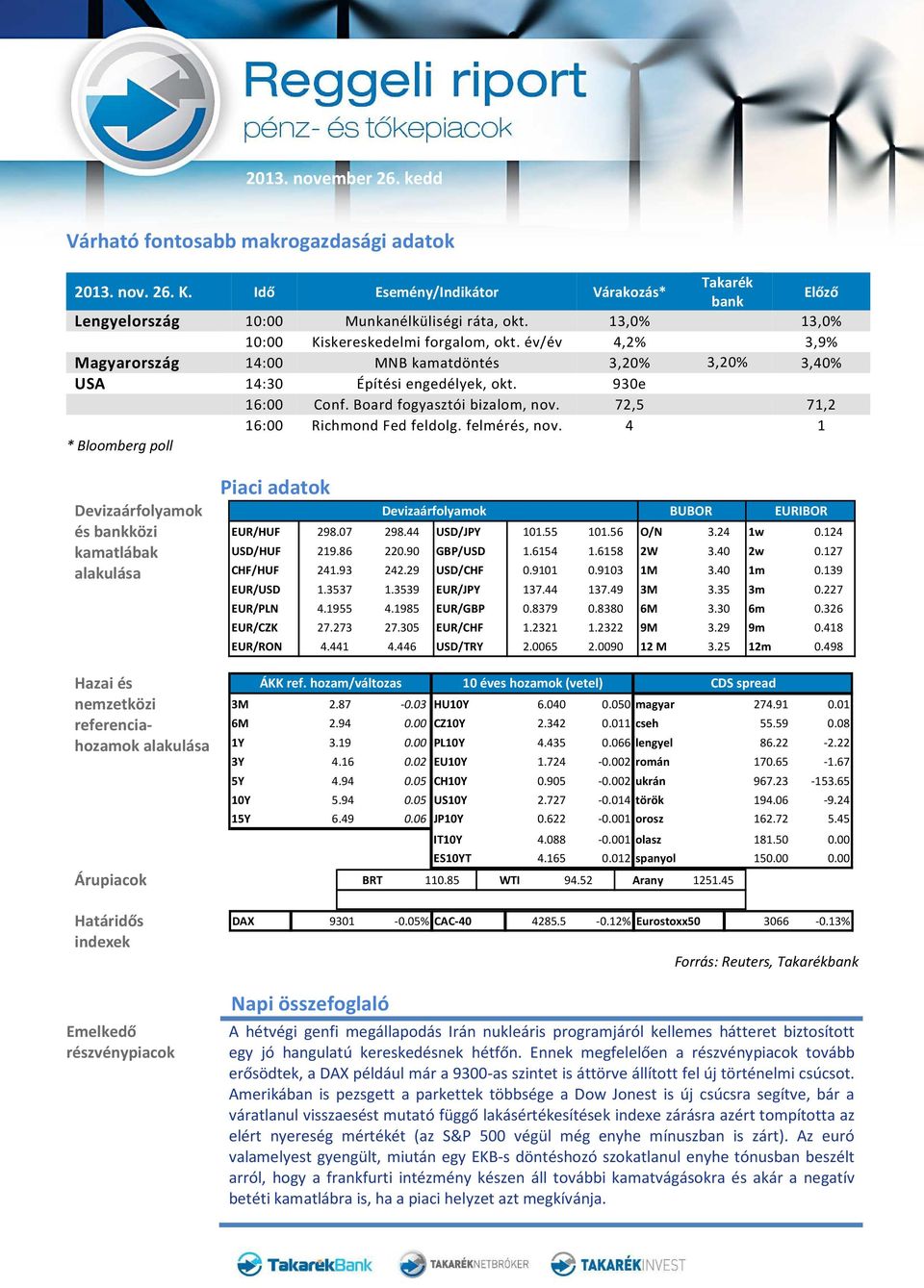 72,5 71,2 16:00 Richmond Fed feldolg. felmérés, nov. 4 1 * Bloomberg poll Devizaárfolyamok és bankközi kamatlábak alakulása Piaci adatok Devizaárfolyamok BUBOR EURIBOR EUR/HUF 298.07 298.