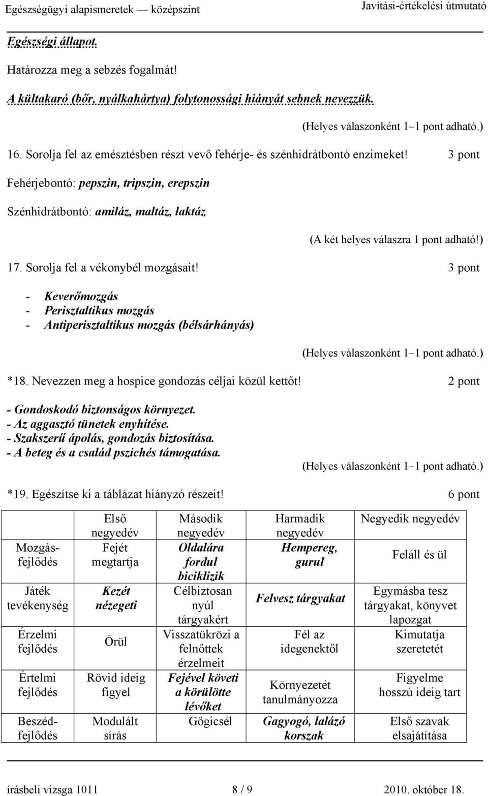 3 pont Fehérjebontó: pepszin, tripszin, erepszin Szénhidrátbontó: amiláz, maltáz, laktáz (A két helyes válaszra 1 pont adható!) 17. Sorolja fel a vékonybél mozgásait!