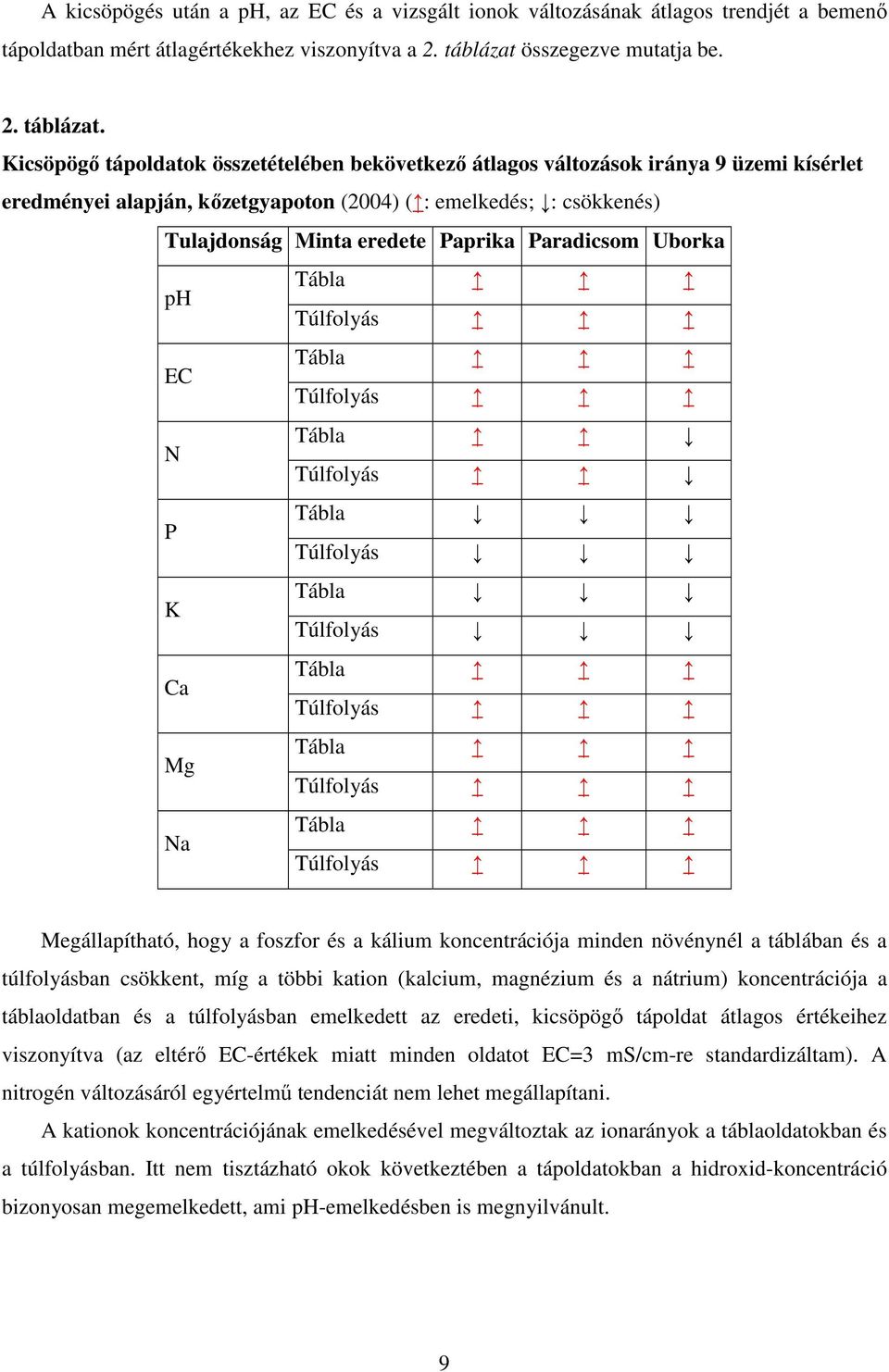 Kicsöpögı tápoldatok összetételében bekövetkezı átlagos változások iránya 9 üzemi kísérlet eredményei alapján, kızetgyapoton (2004) ( : emelkedés; : csökkenés) Tulajdonság Minta eredete Paprika