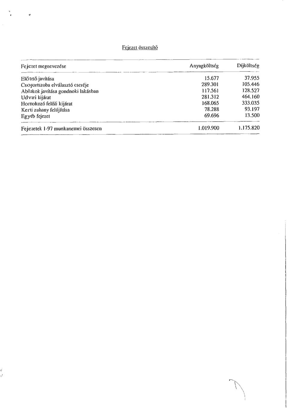 fejezet Feje2etek 1-97 munkanemei összesen Anyagköltség 15.677 289.301 117.561 281.312 168.