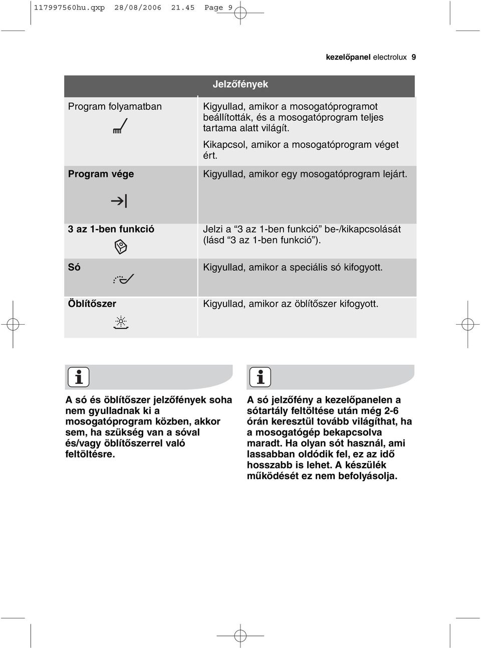 Kikapcsol, amikor a mosogatóprogram véget ért. Kigyullad, amikor egy mosogatóprogram lejárt. 3 az 1-ben funkció Jelzi a 3 az 1-ben funkció be-/kikapcsolását (lásd 3 az 1-ben funkció ).