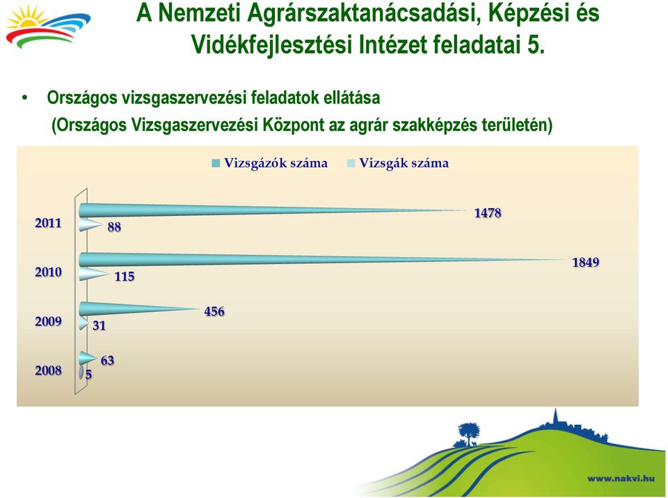 Országos vizsgaszervezési feladatok ellátása