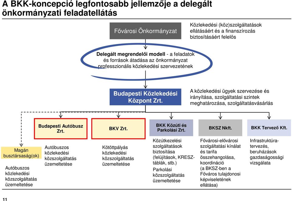A közlekedési ügyek szervezése és irányítása, szolgáltatási szintek meghatározása, szolgáltatásvásárlás Budapesti Autóbusz Zrt. BKV Zrt. BKK Közúti és Parkolási Zrt. BKSZ Nkft. BKK Tervező Kft.