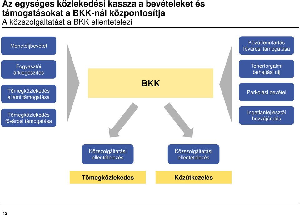 állami támogatása BKK Teherforgalmi behajtási díj Parkolási bevétel Tömegközlekedés fővárosi támogatása