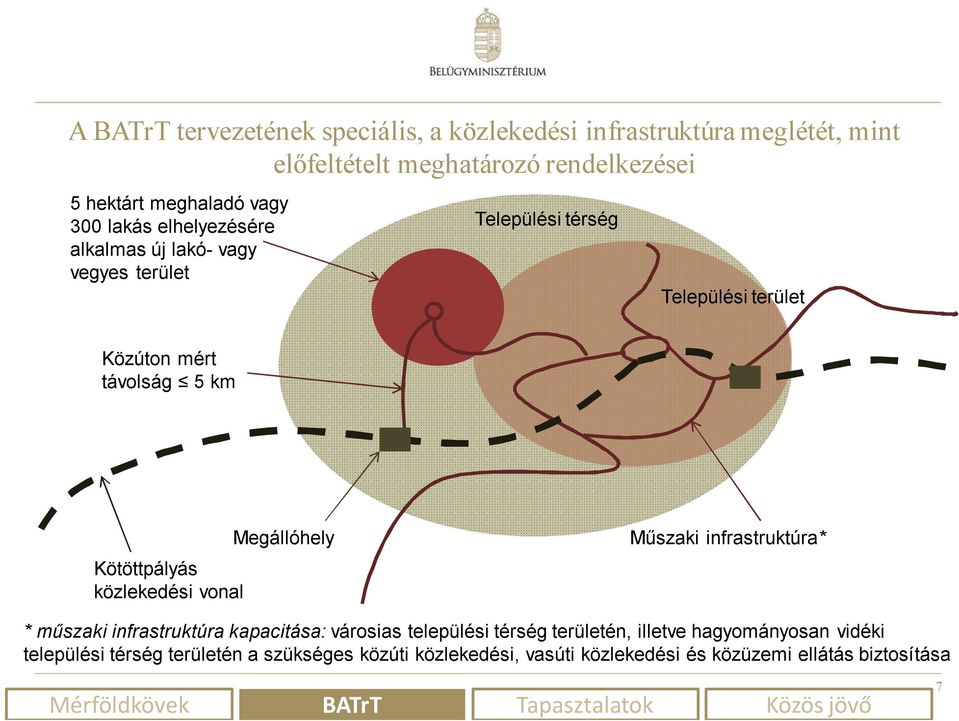 Kötöttpályás közlekedési vonal Megállóhely Műszaki infrastruktúra* * műszaki infrastruktúra kapacitása: városias települési térség