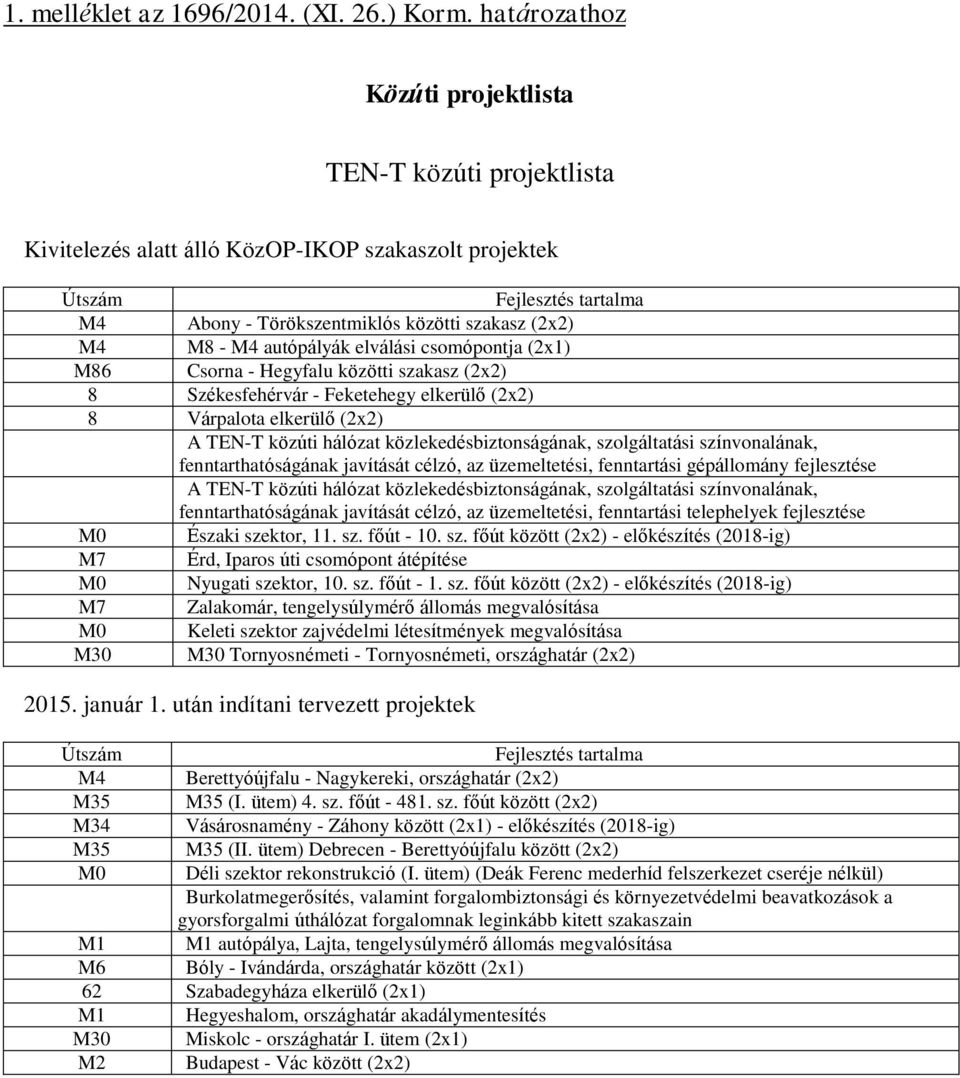 csomópontja (2x1) M86 Csorna - Hegyfalu közötti szakasz (2x2) 8 Székesfehérvár - Feketehegy elkerülő (2x2) 8 Várpalota elkerülő (2x2) A TEN-T közúti hálózat közlekedésbiztonságának, szolgáltatási