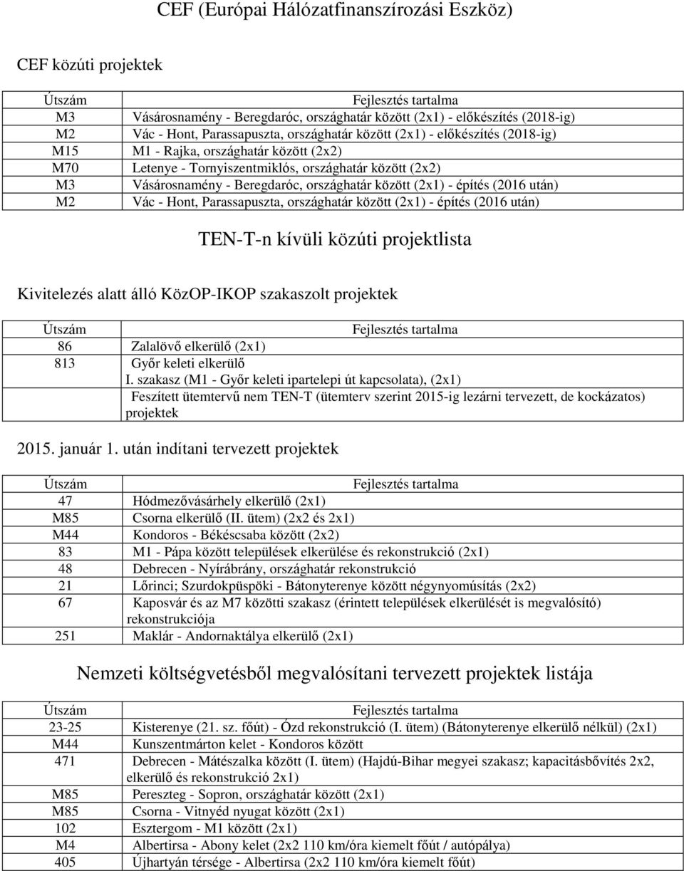 után) Vác - Hont, Parassapuszta, országhatár között (2x1) - építés (2016 után) TEN-T-n kívüli közúti projektlista Kivitelezés alatt álló KözOP-IKOP szakaszolt projektek 86 Zalalövő elkerülő (2x1) 813