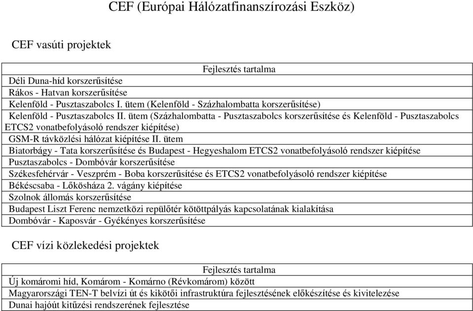 ütem (Százhalombatta - Pusztaszabolcs korszerűsítése és Kelenföld - Pusztaszabolcs ETCS2 vonatbefolyásoló rendszer kiépítése) GSM-R távközlési hálózat kiépítése II.