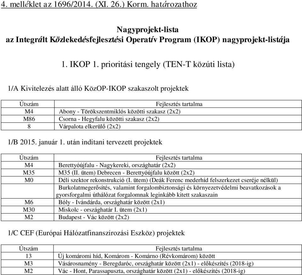 Várpalota elkerülő (2x2) 1/B 2015. január 1. után indítani tervezett projektek M4 M35 M0 M6 M30 M2 Berettyóújfalu - Nagykereki, országhatár (2x2) M35 (II.