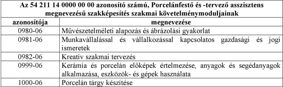 Munkavállalással és vállalkozással kapcsolatos gazdasági és jogi ismeretek 0982-06 Kreatív szakmai tervezés 0999-06