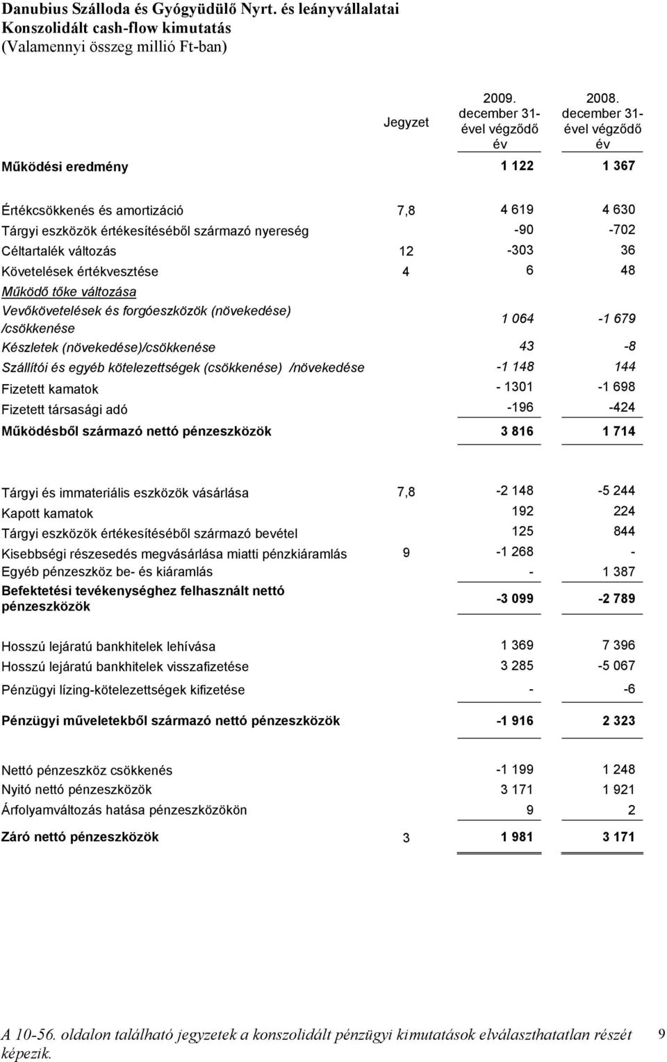 Követelések értékvesztése 4 6 48 Működő tőke változása Vevőkövetelések és forgóeszközök (növekedése) /csökkenése 1 064-1 679 Készletek (növekedése)/csökkenése 43-8 Szállítói és egyéb kötelezettségek