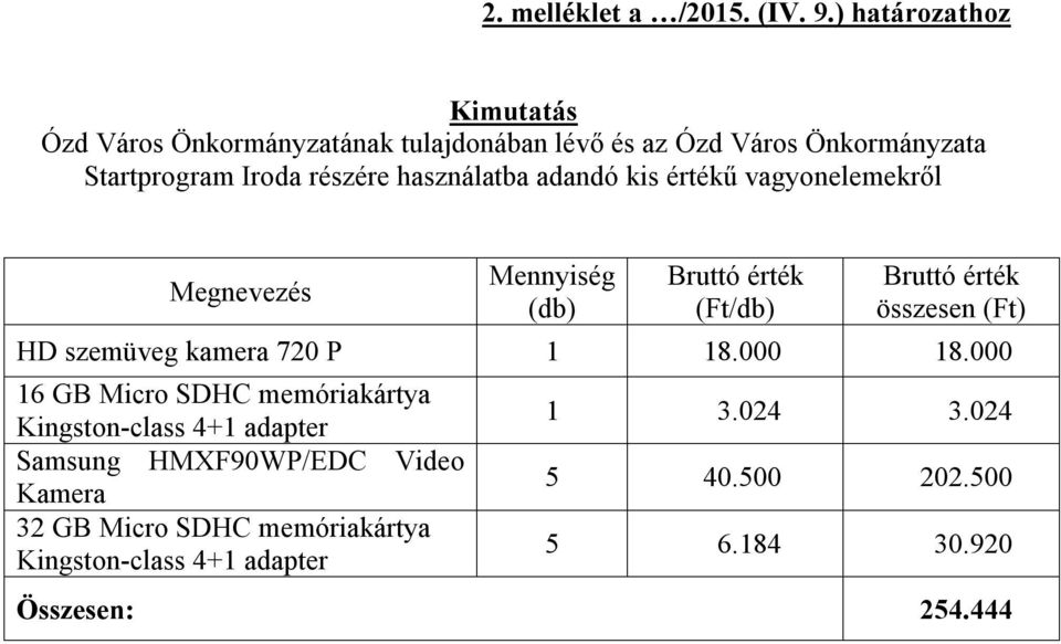 Iroda részére használatba adandó kis értékű vagyonelemekről Megnevezés Mennyiség (db) (Ft/db) összesen (Ft) HD