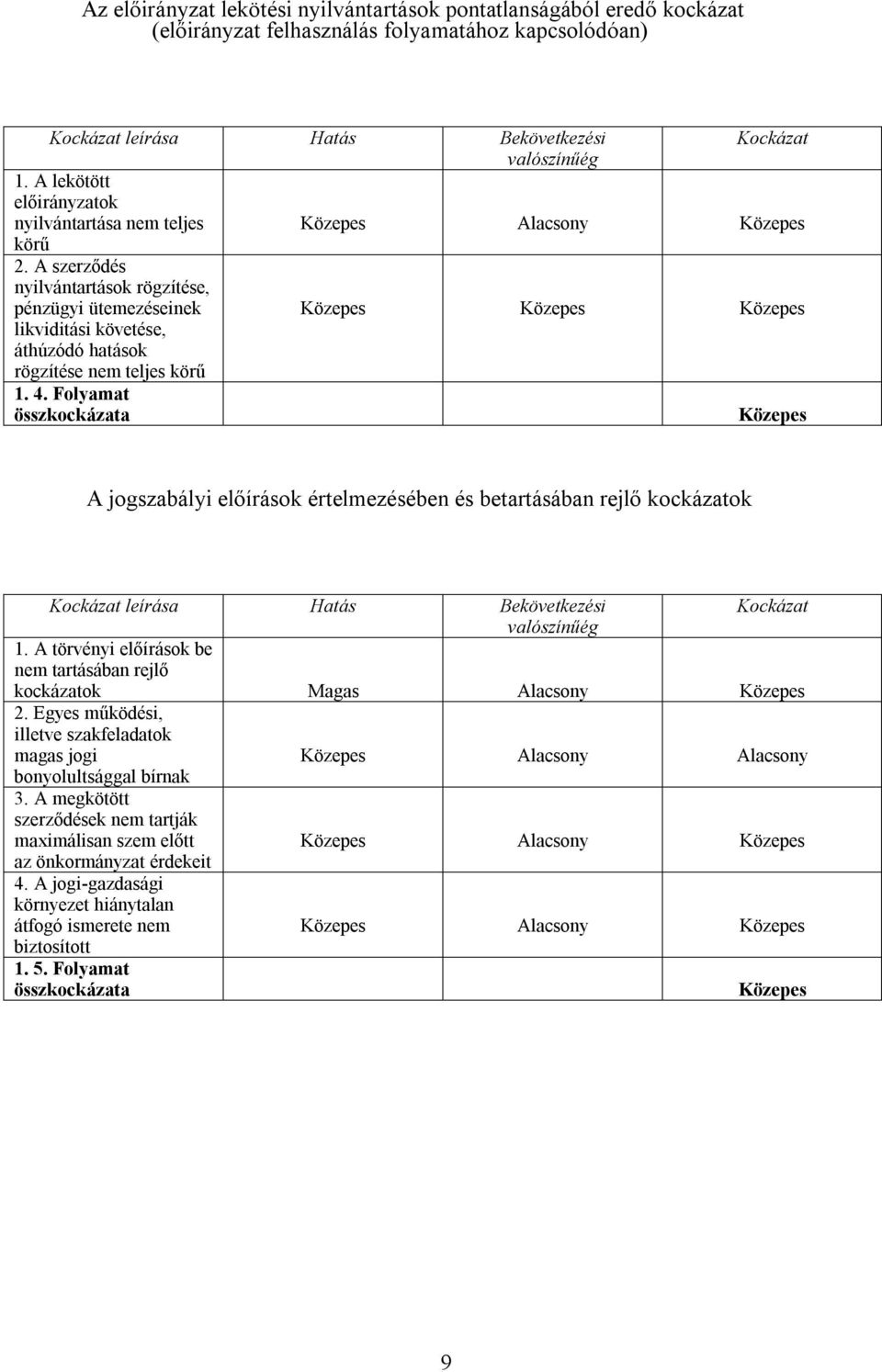 A szerződés nyilvántartások rögzítése, pénzügyi ütemezéseinek likviditási követése, áthúzódó hatások rögzítése nem teljes körű 1. 4.