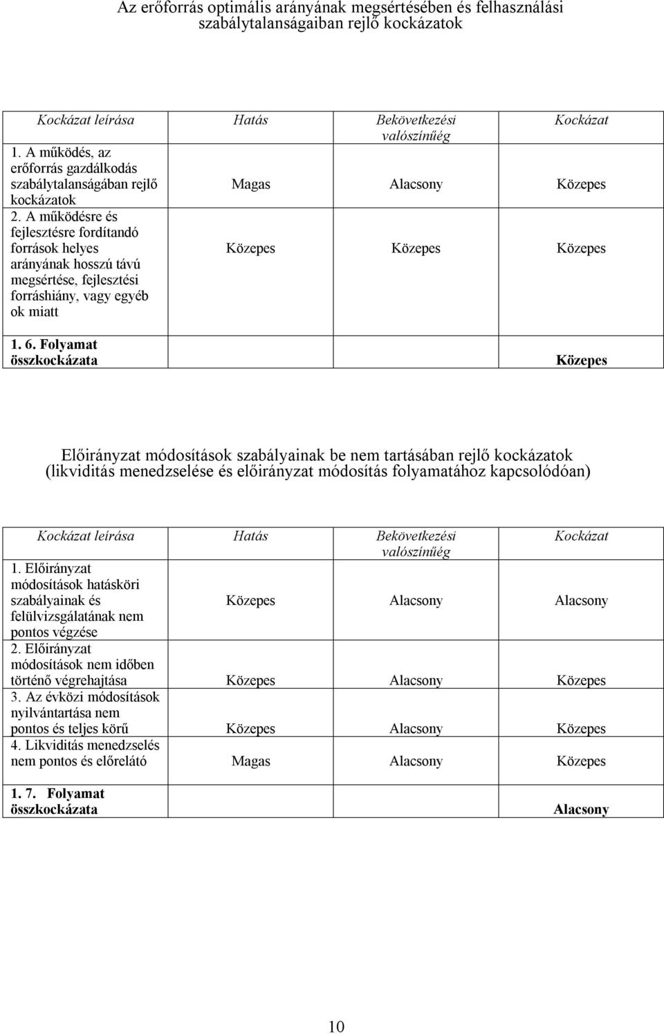 Folyamat Előirányzat módosítások szabályainak be nem tartásában rejlő (likviditás menedzselése és előirányzat módosítás folyamatához kapcsolódóan) 1.