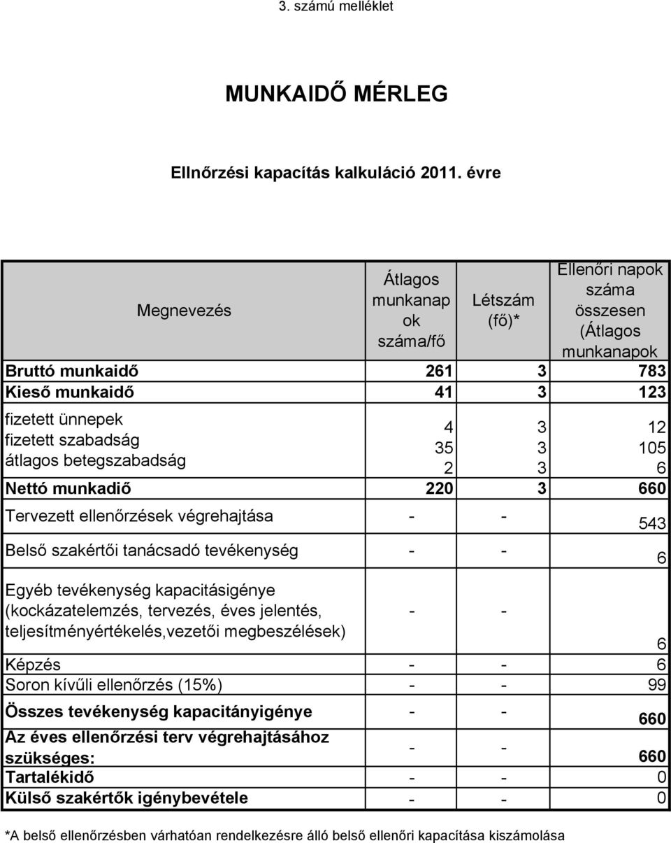 6 Nettó munkadiő 220 3 660 Tervezett k végrehajtása - - Belső szakértői tanácsadó tevékenység - - Egyéb tevékenység kapacitásigénye (kockázatelemzés, tervezés, éves jelentés, - -