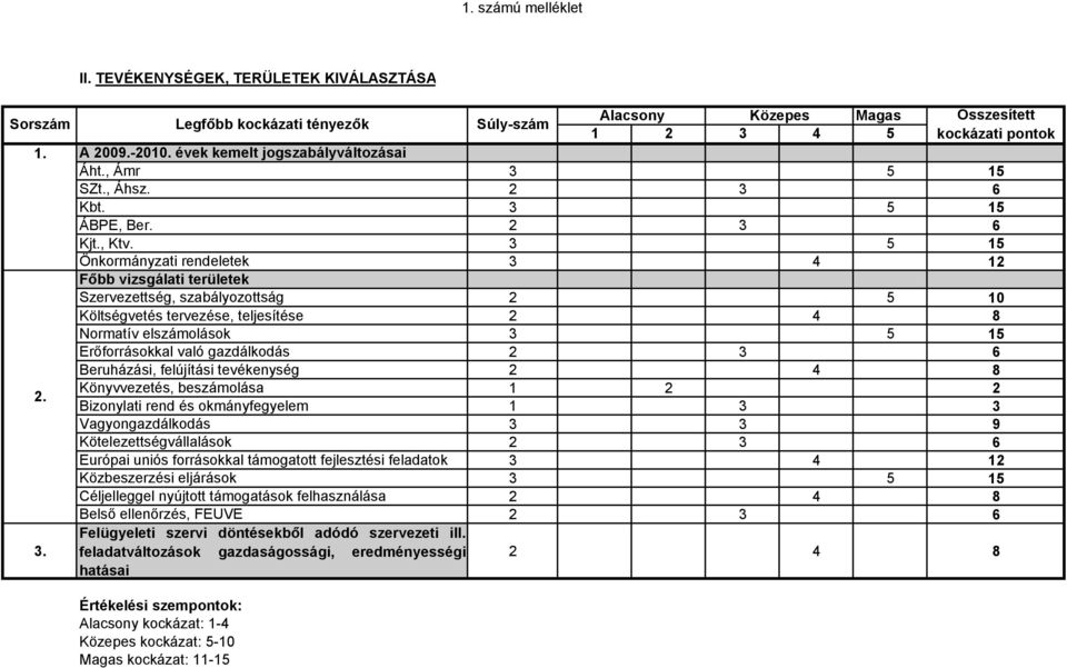 3 5 15 Önkormányzati rendeletek 3 4 12 Főbb vizsgálati területek Szervezettség, szabályozottság 2 5 10 Költségvetés tervezése, teljesítése 2 4 8 Normatív elszámolások 3 5 15 Erőforrásokkal való