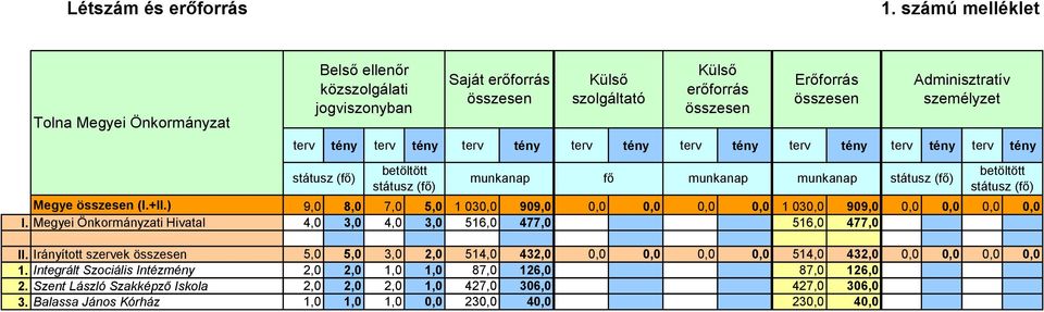 terv tény terv tény terv tény terv tény terv tény terv tény terv tény terv tény státusz (fő) betöltött státusz (fő) munkanap munkanap munkanap státusz (fő) betöltött státusz (fő) Megye összesen (I.