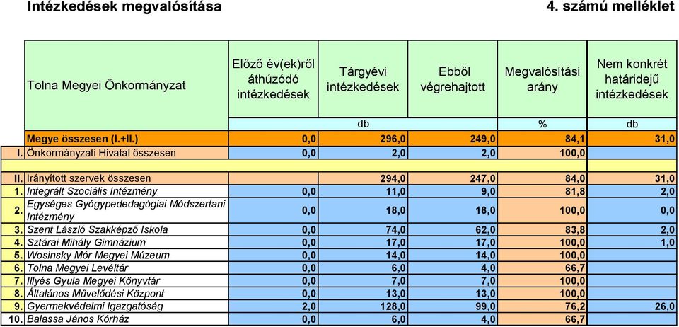 (I.+II.) 0,0 296,0 249,0 84,1 31,0 I. Önkormányzati Hivatal összesen 0,0 2,0 2,0 100,0 II. Irányított szervek összesen 294,0 247,0 84,0 31,0 1.