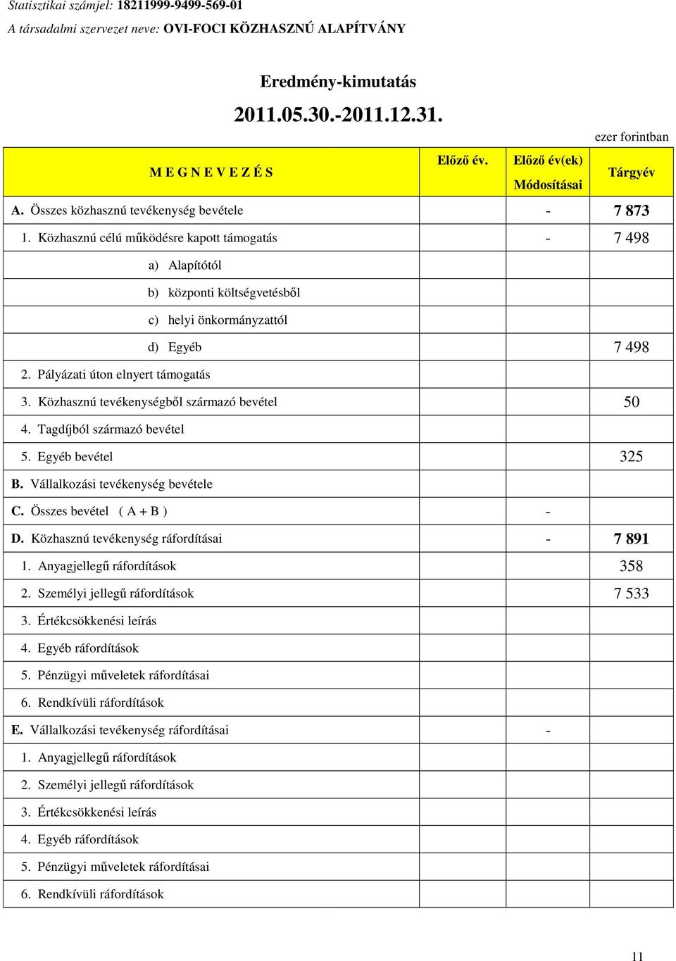 Közhasznú célú működésre kapott támogatás - 7 498 a) Alapítótól b) központi költségvetésből c) helyi önkormányzattól d) Egyéb 7 498 2. Pályázati úton elnyert támogatás 3.