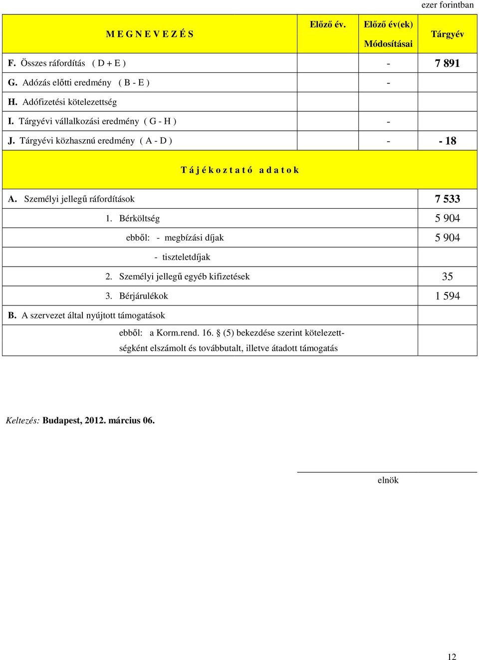 Személyi jellegű ráfordítások 7 533 1. Bérköltség 5 904 ebből: - megbízási díjak 5 904 - tiszteletdíjak 2. Személyi jellegű egyéb kifizetések 35 3. Bérjárulékok 1 594 B.