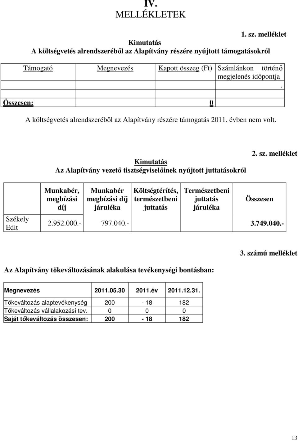 melléklet Székely Edit Munkabér, megbízási díj Munkabér megbízási díj járuléka Költségtérítés, természetbeni juttatás Természetbeni juttatás járuléka Összesen 2.952.000.- 797.040.- 3.