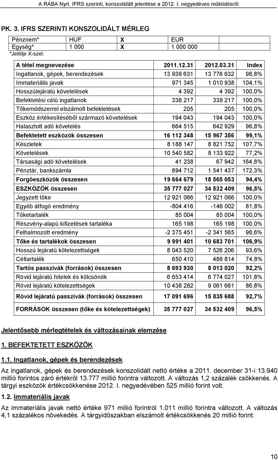 217 100,0% Tőkemódszerrel elszámolt befektetések 205 205 100,0% Eszköz értékesítéséből származó követelések 194 043 194 043 100,0% Halasztott adó követelés 664 515 642 929 96,8% Befektetett eszközök