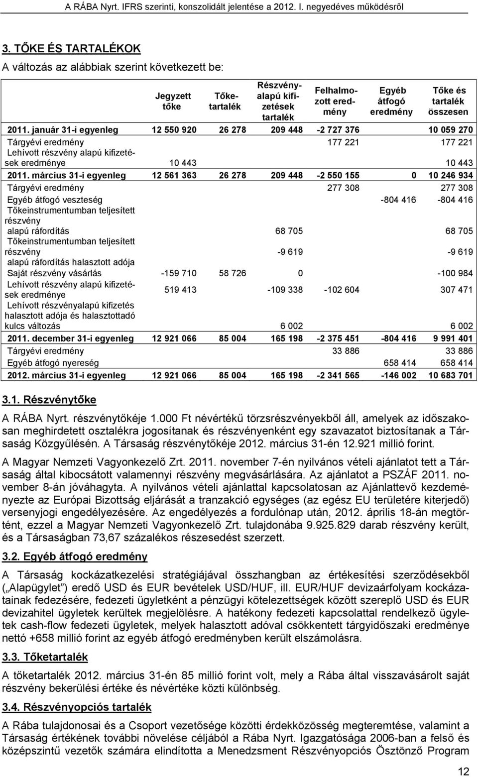 március 31-i egyenleg 12 561 363 26 278 209 448-2 550 155 0 10 246 934 Tárgyévi eredmény 277 308 277 308 Egyéb átfogó veszteség -804 416-804 416 Tőkeinstrumentumban teljesített részvény alapú
