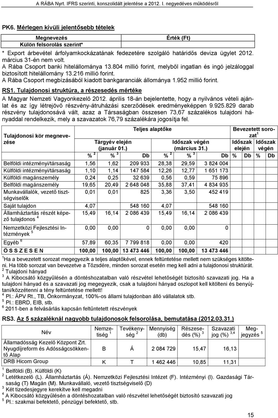 A Rába Csoport megbízásából kiadott bankgaranciák állománya 1.952 millió forint. RS1. Tulajdonosi struktúra, a részesedés mértéke A Magyar Nemzeti Vagyonkezelő 2012.